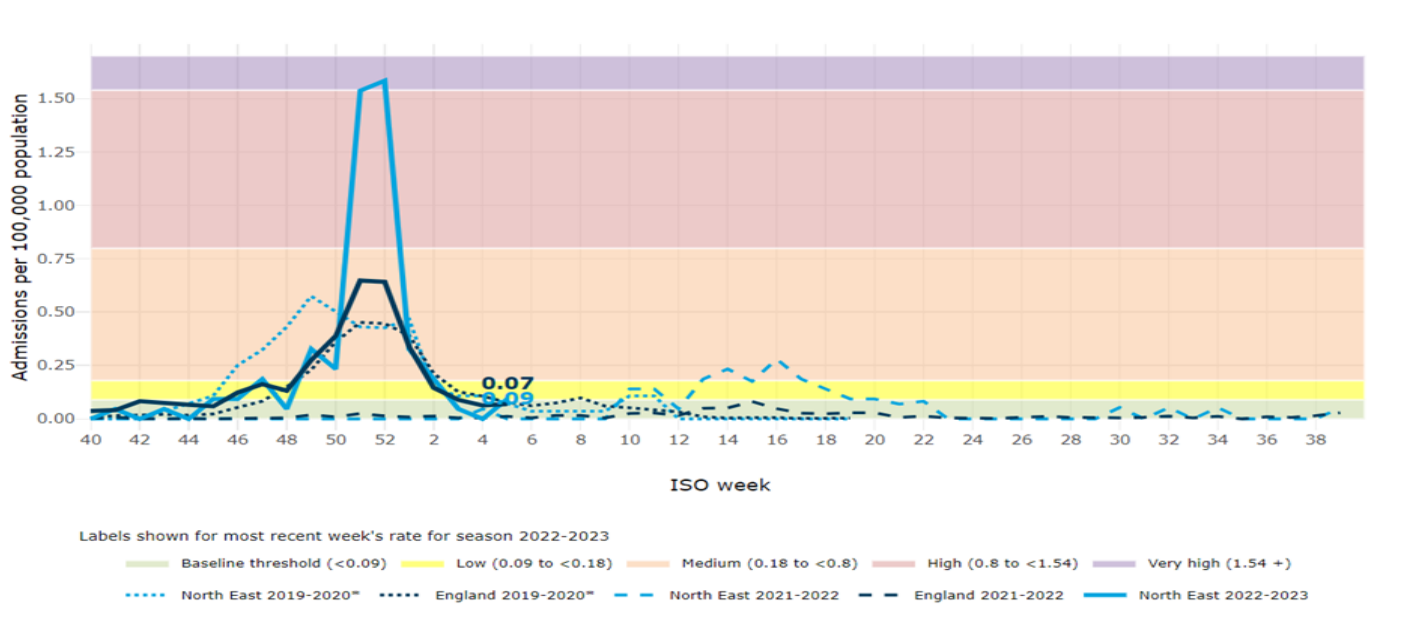 A line graph showing admission rates per 100,000 population over ISO weeks for different seasons from 2019 to 2023 in North East England. The y-axis ranges from 0 to 1.50, and the x-axis shows ISO week numbers from week 40 to week 38. Different lines represent seasons: 2022-2023, 2021-2022, and 2019-2020. The background is color-coded into risk levels: low, medium, high, and very high