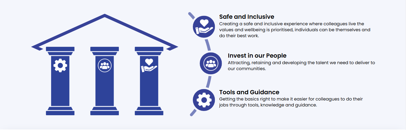 Three key pillars make up our People First Strategy: Safe and Inclusive, Invest in our People and Tools and Guidance.