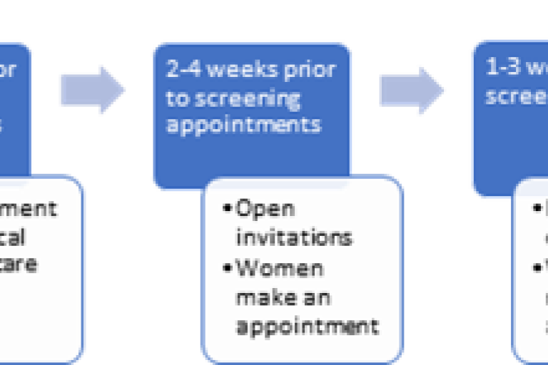 Flow chart of Breast Cancer Screening process, from initial site identification, engagement with local healthcare, opening of invitations, reminderletters, then non attendance reports to GPs
