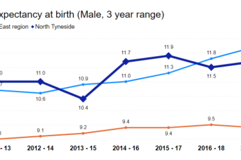 Line graph showing inequalities in male life expectancy at birth from 2010-12 to 2018-20. North Tyneside's life expectancy fluctuates, starting at 10.6 years and ending at 11.4 years. It is generally lower than the North East region but higher than England.