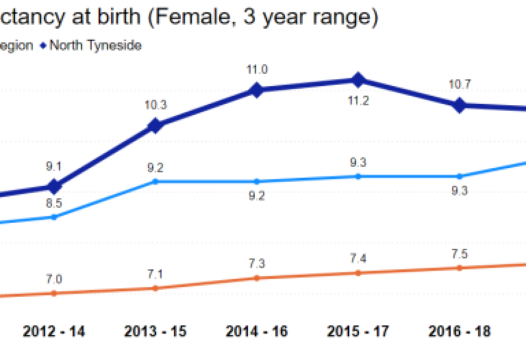 Line graph titled 'Inequalities in life expectancy at birth (Female, 3 year range),' showing data for England, North East region, and North Tyneside from 2010-12 to 2018-20. The y-axis represents life expectancy in years. North Tyneside's life expectancy fluctuates, generally lower than the North East region but higher than England.