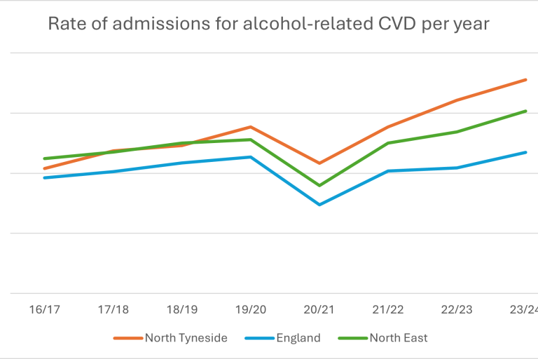  A line graph showing the rate of admissions for alcohol-related CVD per year for North Tyneside, England, and North East from 16/17 to 23/24. The x-axis ranges from the year 16/17 to 23/24, and the y-axis ranges from 250 to 1250. The graph features three lines: an orange line representing North Tyneside, a blue line representing England, and a green line representing North East. 