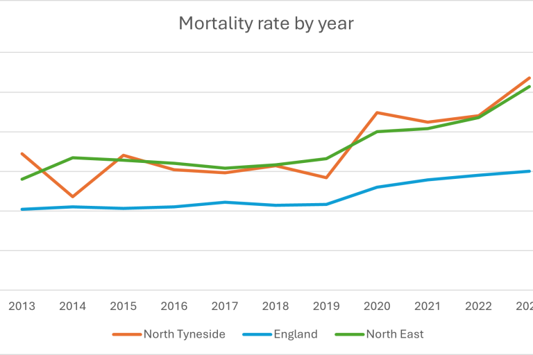 A line graph showing the mortality rate by year for North Tyneside, England, and North East from 2013 to 2023. The graph features three lines: an orange line representing North Tyneside, a blue line representing England, and a green line representing North East.