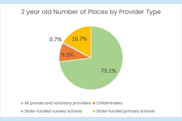 Private and voluntary sector provision delivered 73% of funded 2 year old places in 2024. A further 17.4% of places were taken within nursery provision is primary / first schools.